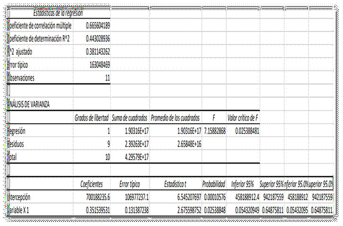 Regresión lineal Simple para prueba de la hipótesis (Resumen)