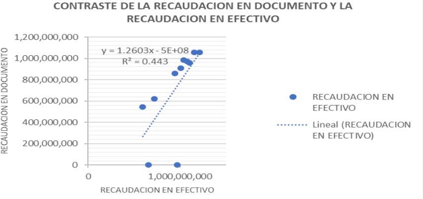 Contraste entre la Recaudación del ISR-Documento y la Recaudación del ISR-Efectivo