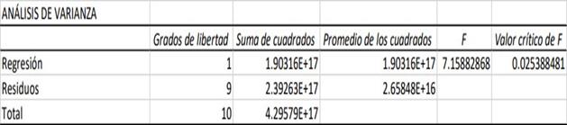 Análisis de la Varianza