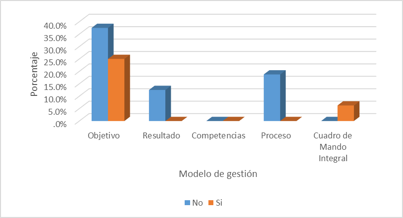 Distribución porcentual del modelo de
gestión según disposición para implementar el modelo de gestión por
competencias en la empresa hospitalaria en Panamá.
