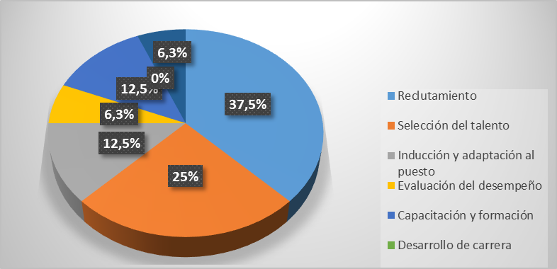 Distribución porcentual sobre con
cual función iniciarían la implementación del modelo de gestión por
competencias si decidieran implementarlo en las empresas hospitalarias en
Panamá.