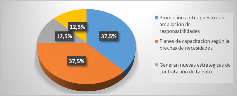 Distribución
porcentual sobre la decisión luego de los resultados de la evaluación del
desempeño en las empresas hospitalarias en Panamá.