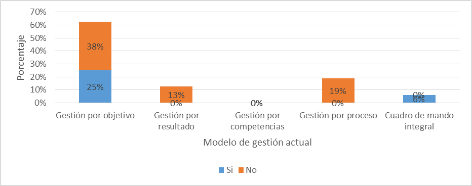 Distribución porcentual de los entrevistados que han
leído documentos sobre el modelo de gestión por competencias, según el modelo
de gestión administrativa actual en las empresas hospitalarias en Panamá.
