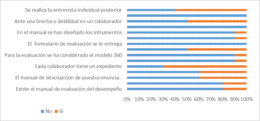 Distribución porcentual de los criterios
fundamentales del proceso de evaluación del desempeño desde la percepción del
modelo de gestión por competencias en las empresas hospitalarias en Panamá.