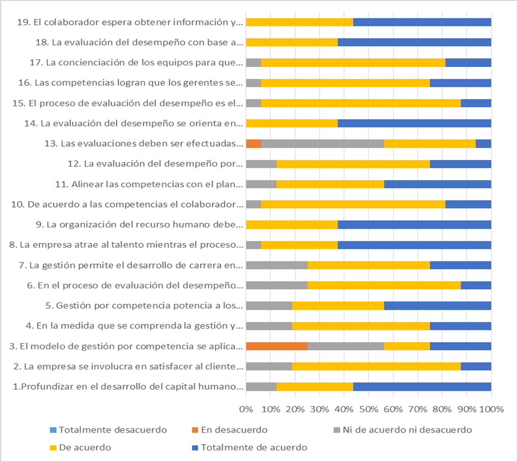 Distribución porcentual de la percepción del modelo de
Gestión por Competencias en los responsables del proceso de evaluación del
desempeño en las empresas hospitalarias, en Panamá. 

 