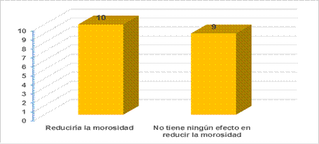 ¿Cuál
hubiese sido el impacto que hubiese producido la aplicación de disminución de
las tasas de interés en los préstamos, en cuanto a la reducción de la morosidad
como medida transitoria por la crisis económica de la pandemia?