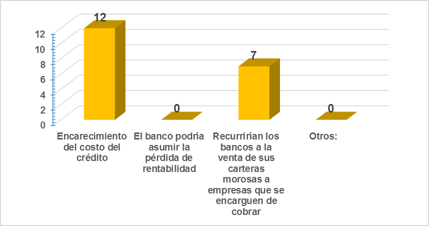 ¿Cómo
podría influir en las tasas de intereses en operaciones activas, producto del
aumento de provisiones y reducción de rentabilidad por parte de los Bancos,
como resultado de la pandemia?  

 