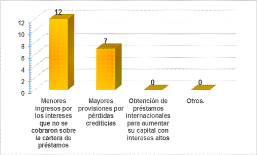 ¿Cuáles fueron las razones
por lo que las utilidades netas para el sector bancario panameño caen en el
2020, producto de la pandemia COVID-19?