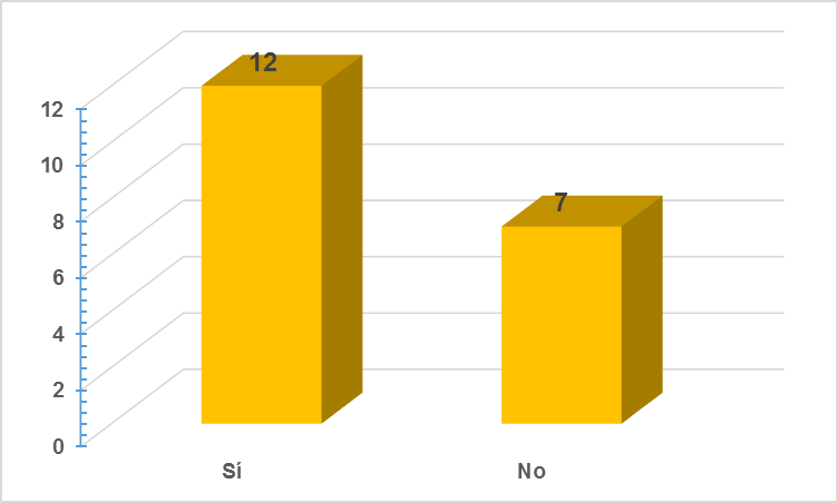 ¿Qué considera usted respecto establecimiento de un
marco regulatorio mediante una ley formal de la República para controlar y
establecer un tope a las tarifas que en concepto de intereses que cobran las
instituciones bancarias panameña, sería conveniente?