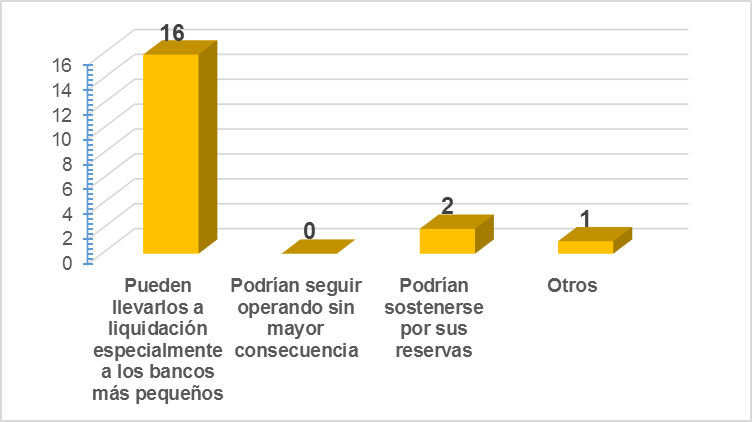 ¿Cuál sería la situación de
los bancos panameños al afectarse su liquidez por no recuperar sus capitales
dentro de los tiempos establecidos, debido a los constantes aplazamiento de las
prórrogas por morosidad?