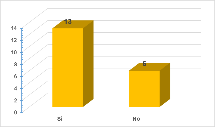 ¿Considera usted que las
medidas adoptadas por el sector bancario panameño proveen un alivio económico a
sus clientes frente a la crisis económica COVID-19?