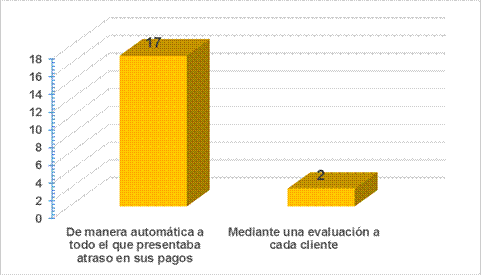 ¿Cómo clasificaron a los
clientes al inicio de la pandemia para insertarlos dentro de las medidas
transitorias de morosidad por COVID 19?