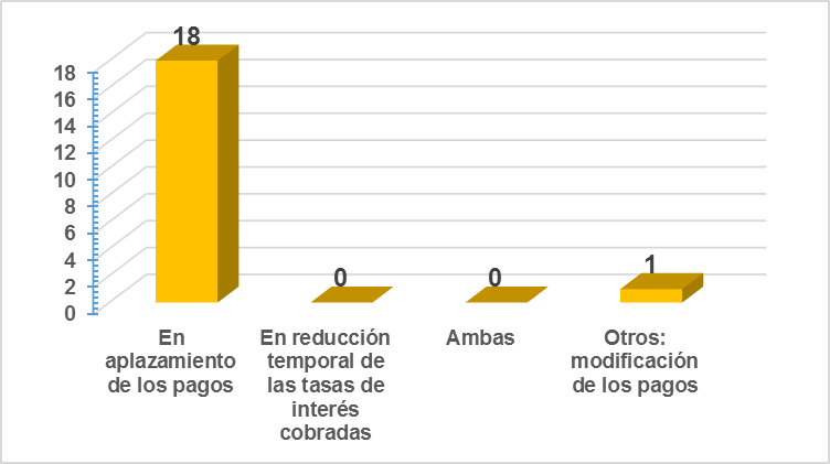 ¿Cuáles fueron las
condiciones que los bancos ofrecieron para el repago de la deuda a sus clientes
como medidas para mitigar el impacto económico producto de la pandemia?