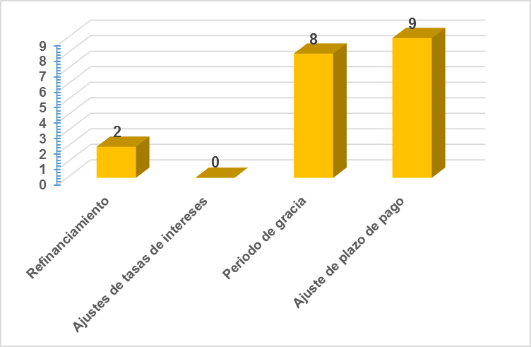 ¿Cuáles de las medidas
blandas transitorias ofrecida por sector bancario panameño, es la más utilizada
por sus clientes para el repago de las deudas producto de la crisis COVID-19?