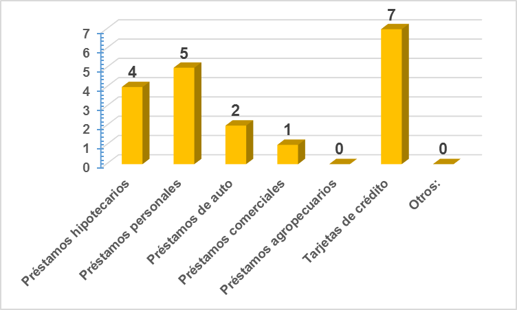 Cuál es el producto que ha
experimentado el mayor porcentaje de aplicación de medidas moratorias por la
pandemia?