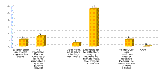 ¿Por qué la decisión de la Reserva Federal de
los Estados Unidos de bajar las tasas de interés producto de la Pandemia COVID-19 no se vio reflejado en el
sector bancario panameña en bajar las tasas de interés que cobran a sus
clientes?