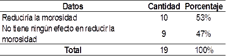 ¿Cuál
hubiese sido el impacto que hubiese producido la aplicación de disminución de
las tasas de interés en los préstamos, en cuanto a la reducción de la morosidad
como medida transitoria por la crisis económica de la pandemia?