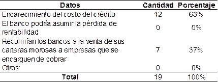 ¿Cómo podría influir en las tasas de intereses en
operaciones activas, producto del aumento de provisiones y reducción de
rentabilidad por parte de los Bancos, como resultado de la pandemia?