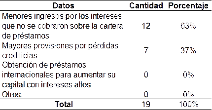 ¿Cuáles fueron las razones
por lo que las utilidades netas para el sector bancario panameño caen en el
2020, producto de la pandemia COVID-19?