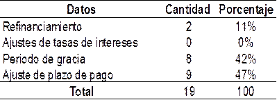 ¿Cuáles de las medidas
blandas transitorias ofrecida por sector bancario panameño, es la más utilizada
por sus clientes para el repago de las deudas producto de la crisis COVID-19?