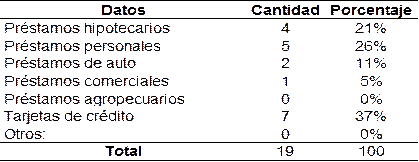 ¿Cuál es el
producto que ha experimentado el mayor porcentaje de aplicación de medidas
moratorias por la pandemia? 