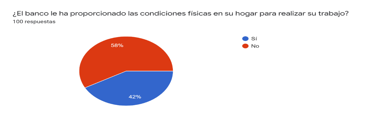 ¿El banco le ha proporcionado las condiciones físicas en su hogar para realizar su trabajo?