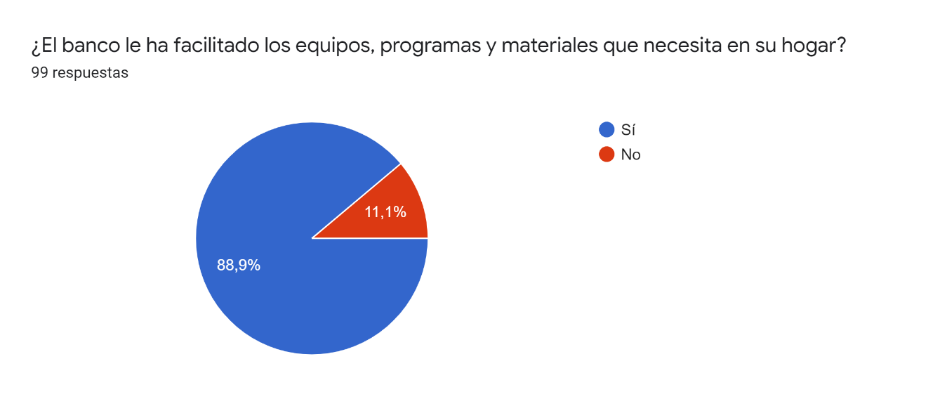 ¿El banco le ha facilitado los equipos, programas y materiales que necesita en su hogar?