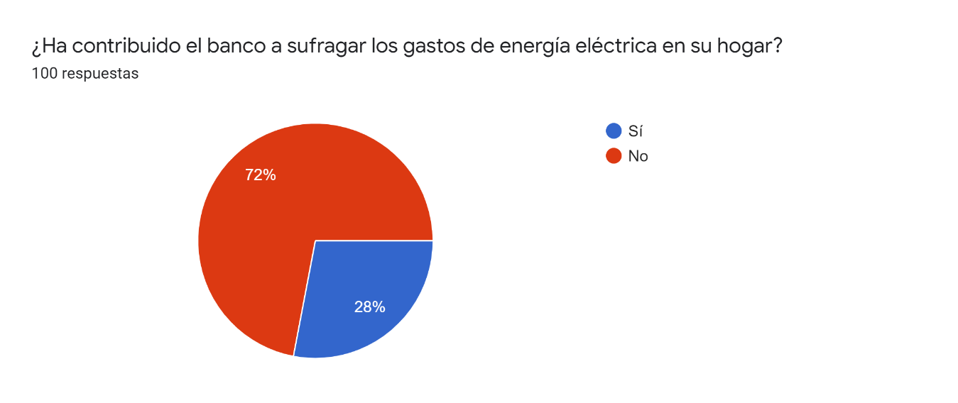¿Ha contribuido el banco a sufragar los gastos de energía eléctrica en su hogar?