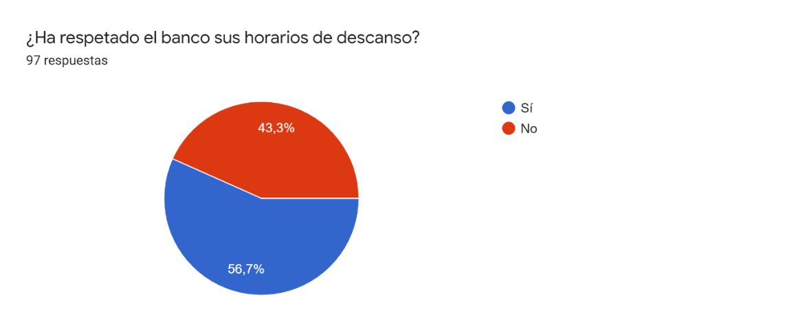 ¿Ha respetado el banco sus horarios de descanso?