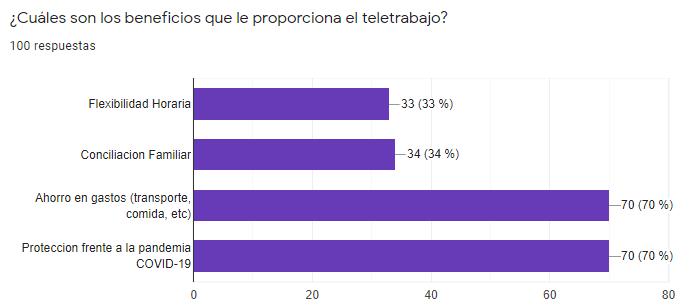 ¿Cuáles son los beneficios que le proporciona el teletrabajo?