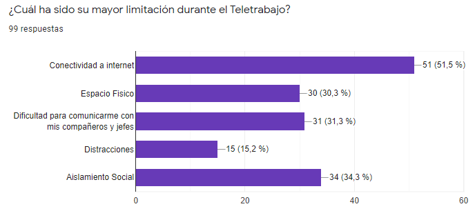 ¿Cuál ha sido su mayor limitación durante el teletrabajo?