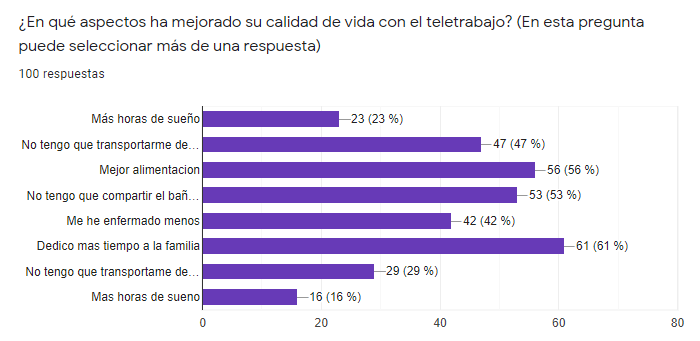 ¿En qué aspectos ha mejorado su calidad de vida con el teletrabajo? (En esta pregunta puede seleccionar más de una respuesta)