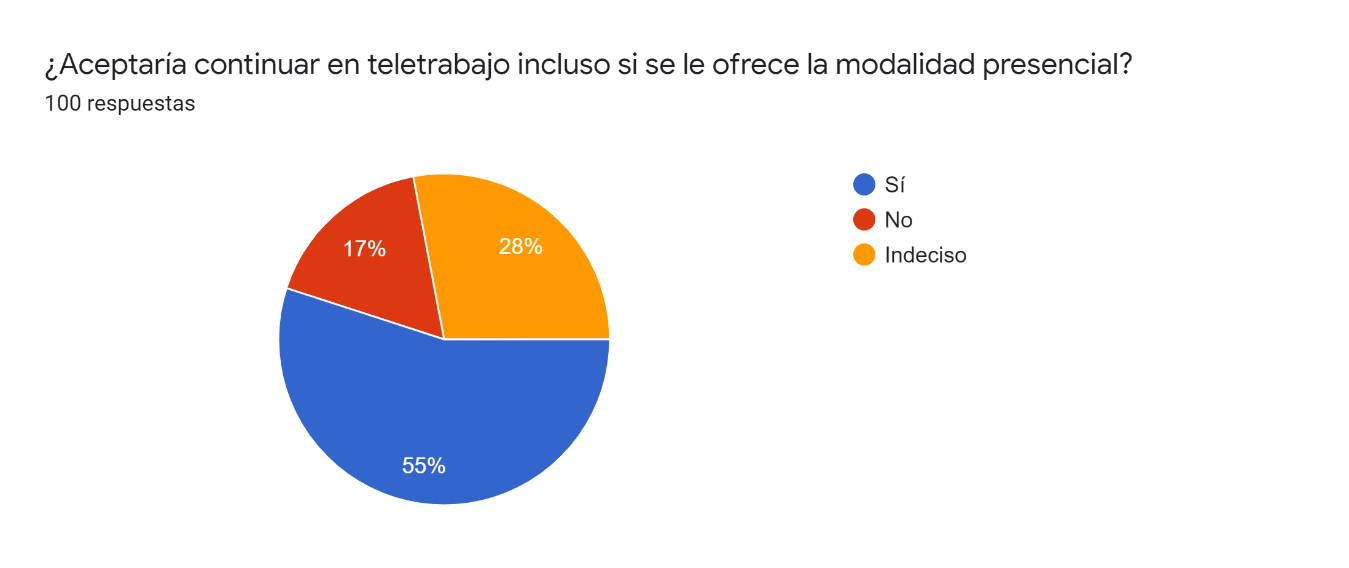 ¿Aceptaría continuar en teletrabajo incluso si se le ofrece la modalidad presencial?