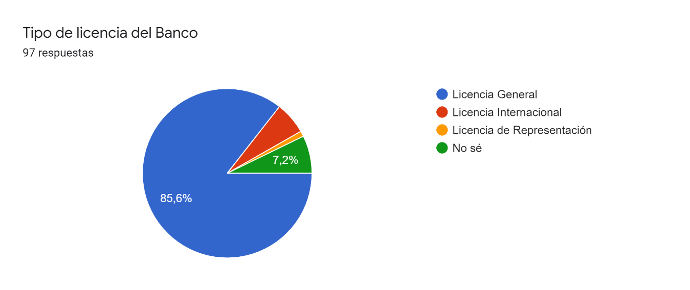 Tipo de licencia del Banco