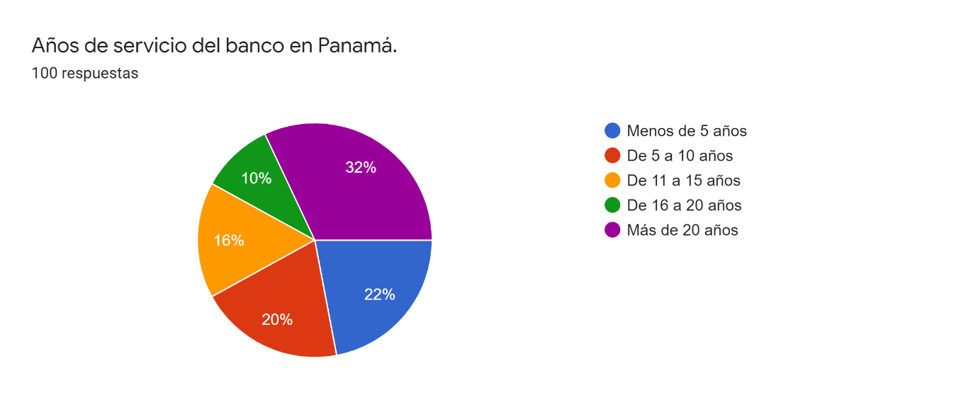 Años de servicio del banco de Panamá