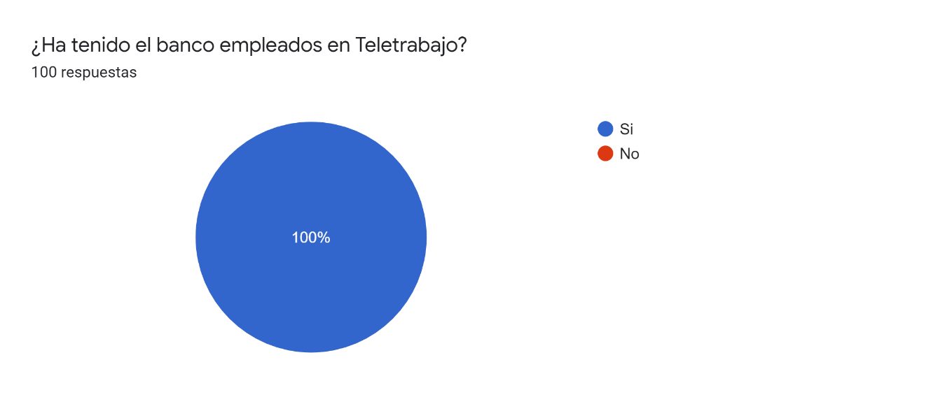 ¿Ha tenido el banco empleados en Teletrabajo?