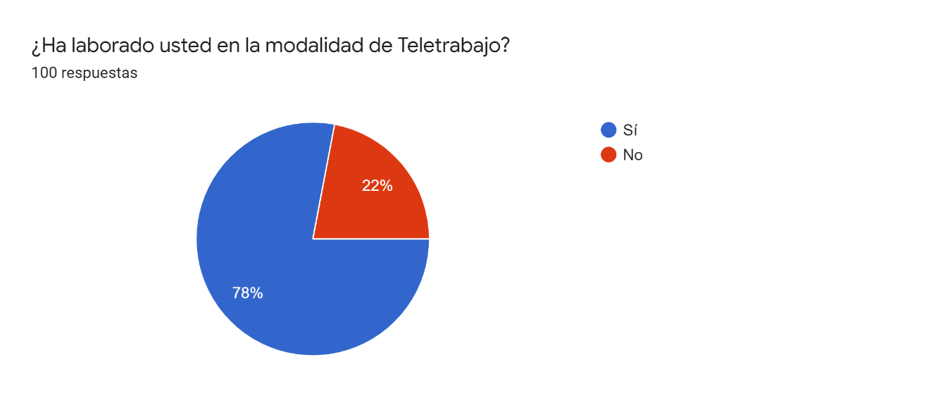 ¿Ha laborado usted en la modalidad de Teletrabajo?