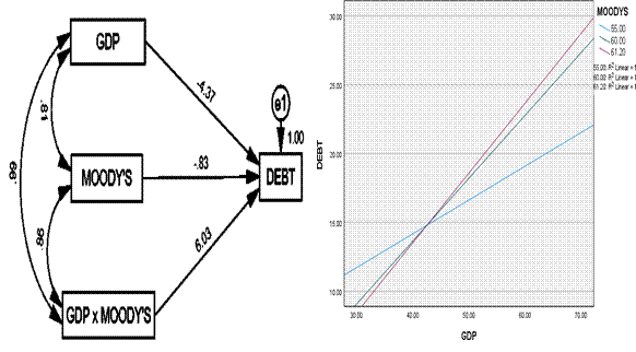 Standardized Model and the Interaction effect