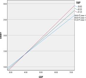 Standardized Model and the Interaction Effect