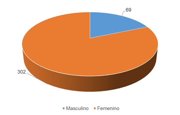 Sexo de los estudiantes encuestados