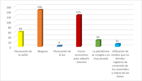 ¿Que obstáculos o problemas se les
han presentado al utilizar las plataformas virtuales?