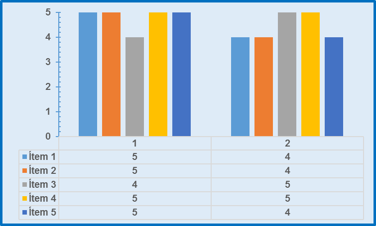 Gráfico de la dimensión desarrollo