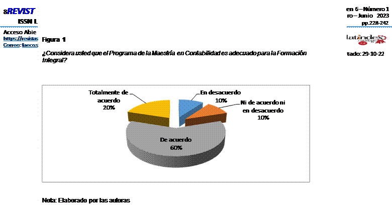 ¿Considera usted que el Programa de la Maestría en Contabilidad es adecuado para la Formación Integral? 