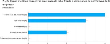 ¿Se toman
medidas correctivas en el caso de robo, fraude o violaciones de normativas
de la empresa?