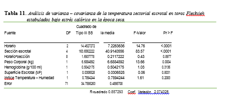 Análisis de varianza
– covarianza de la temperatura sectorial escrotal en toros Fleckvieh
estabulados bajo estrés calórico en la época seca. 

 