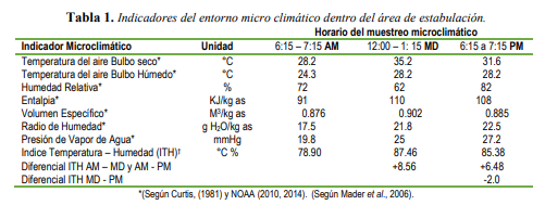 Indicadores del entorno micro
climático dentro del área de estabulación.