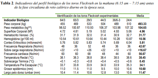 Indicadores del perfil biológico de los toros Fleckvieh en la mañana
(6:15 am – 7:15 am) antes de la fase circadiana de reto calórico diurno en la
época seca.