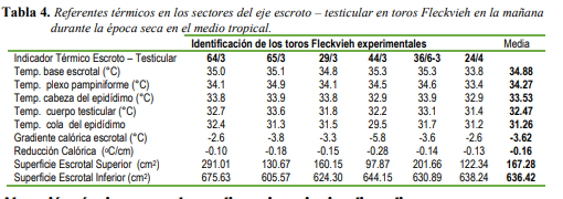 Referentes térmicos en los
sectores del eje escroto – testicular en toros Fleckvieh en la mañana durante
la época seca en el medio tropical
