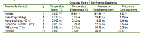 Análisis de Varianza de la temperatura rectal, temperatura tegumentaria, frecuencia respiratoria
y cardiaca en toros Fleckvieh bajo estrés calórico en la fase diurna.