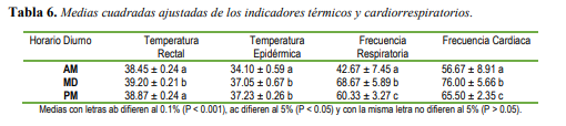 Medias cuadradas ajustadas de los indicadores térmicos y
cardiorrespiratorios.